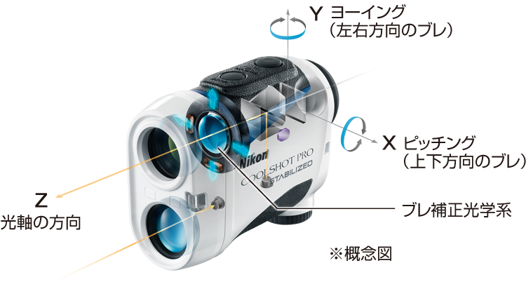 STABILIZED（手ブレ補正）システム構造イメージ