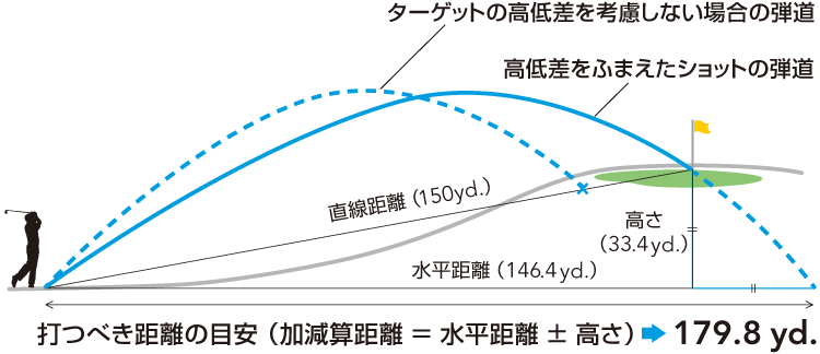 打つべき距離の目安（加減算距離＝水平距離±高さ）