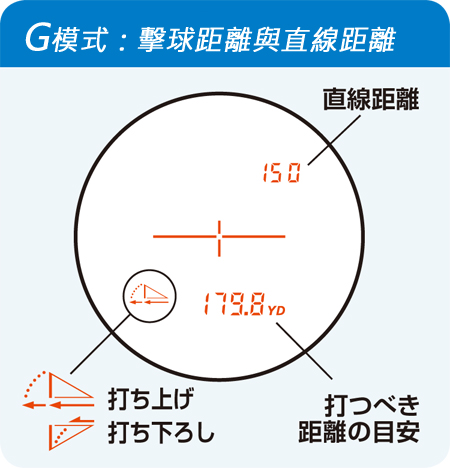 Gモード：打つべき距離の目安＆直線距離